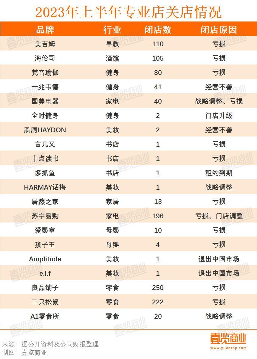 超4000家门店终未能走出2023上半年