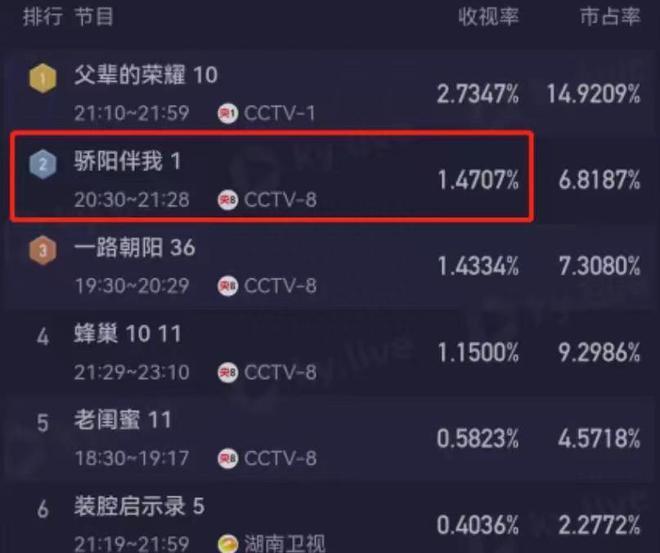 仅播2天，央视黑马剧收视直逼全国第一，都市剧终于出“王炸”了