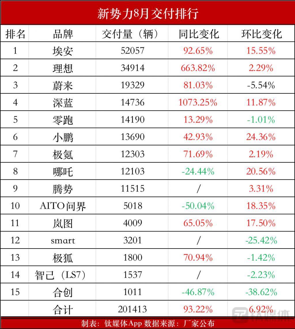 新势力8月交付比拼：蔚小理还有机会再”聚首”吗？