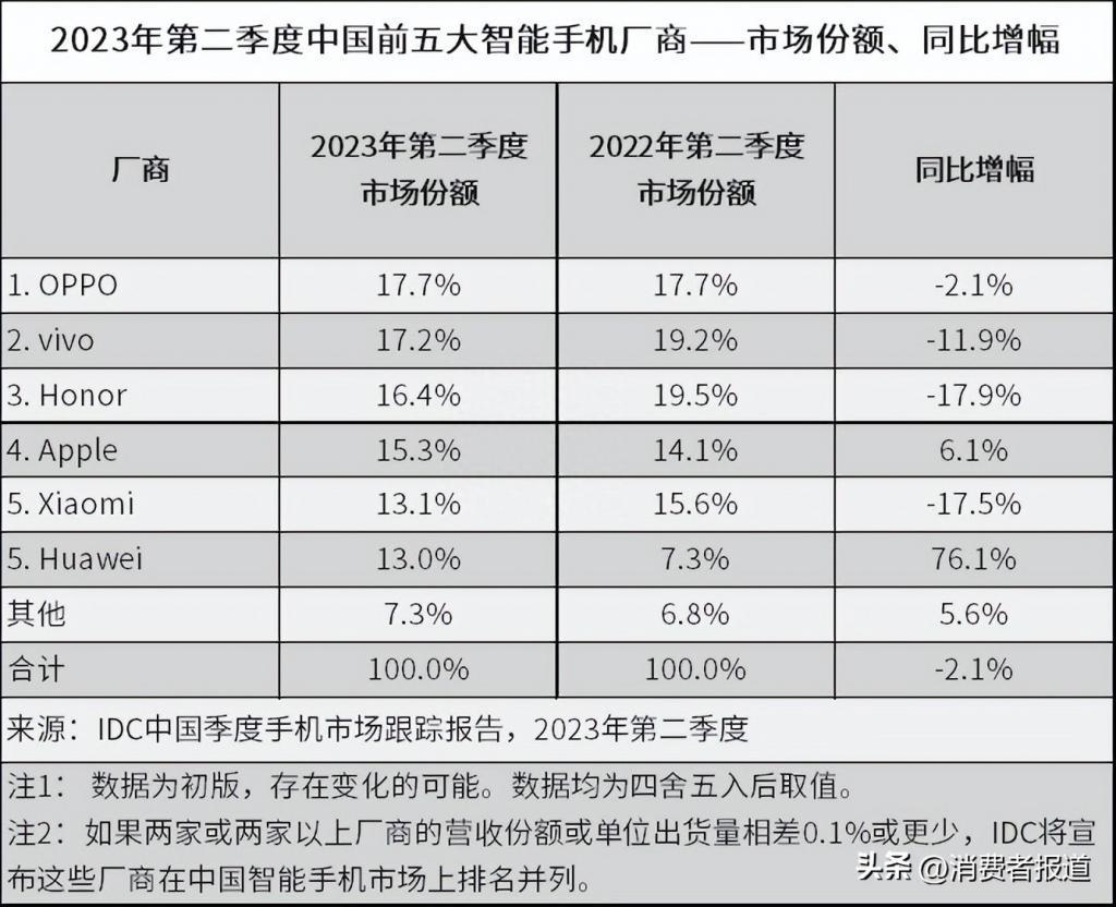 2023年二季度中国手机市场份额：华为强势回归，荣耀、小米跌幅较大，下半年买手机看这几款！