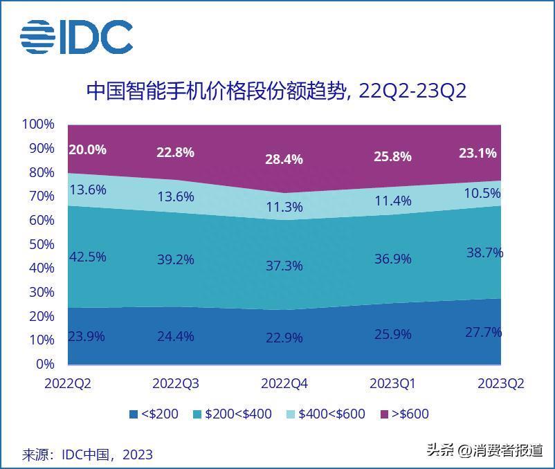 2023年二季度中国手机市场份额：华为强势回归，荣耀、小米跌幅较大，下半年买手机看这几款！