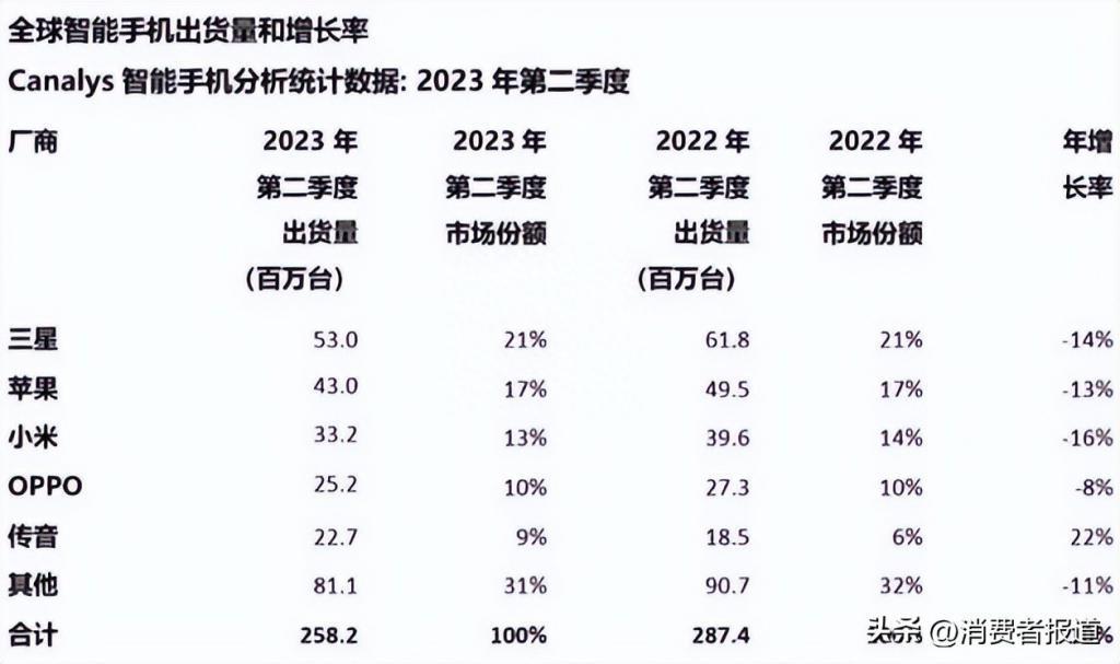 2023年二季度中国手机市场份额：华为强势回归，荣耀、小米跌幅较大，下半年买手机看这几款！