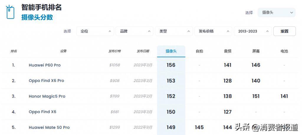 2023年二季度中国手机市场份额：华为强势回归，荣耀、小米跌幅较大，下半年买手机看这几款！