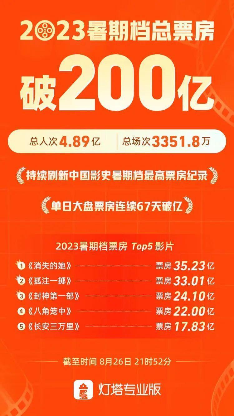 暑期档票房破200亿背后，蕴藏着三大变化