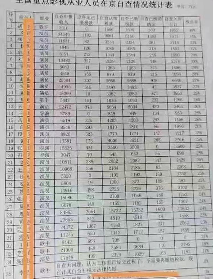 大瓜！补税明星名单疑曝光，沈腾赵丽颖等人在列，吴京补税3亿