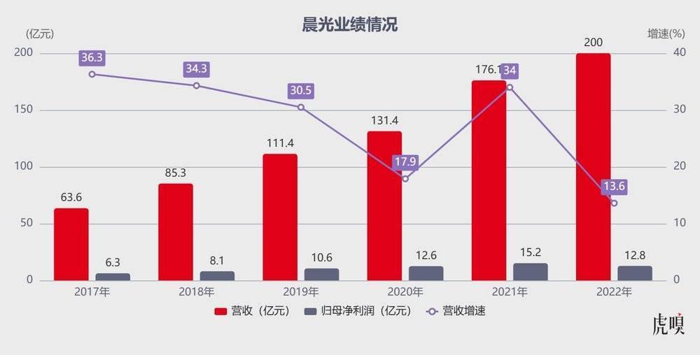 半年卖100亿，晨光不能光靠学生了