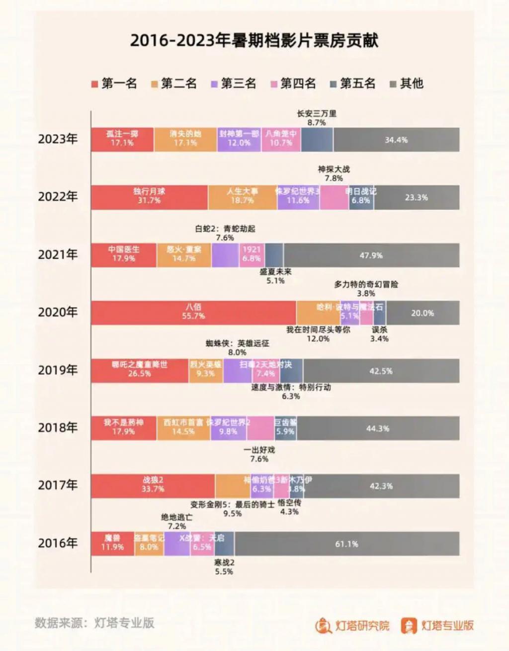 206亿的暑期档真“封神”了吗？