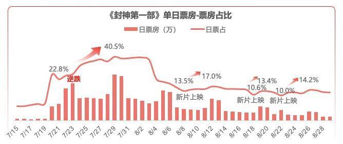 206亿的暑期档真“封神”了吗？