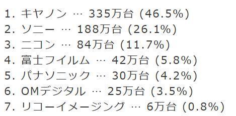 日经新闻：22年数码相机/摄影机全球销量佳能卖的最好达335万台