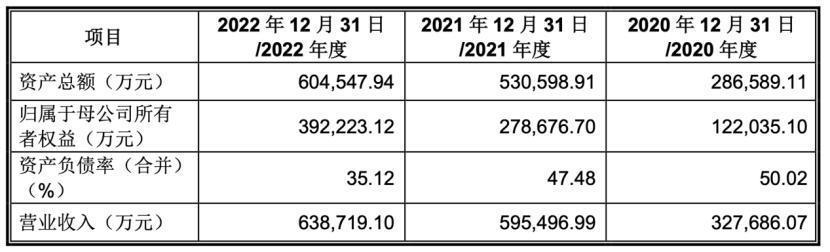 3名大专生，干出600亿IPO