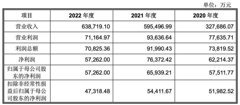 3名大专生，干出600亿IPO