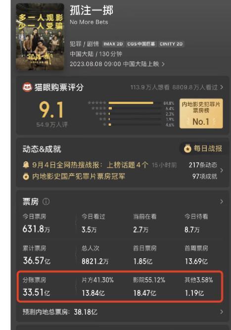 《孤注一掷》爆到国外，马来西亚票房高过《战狼2》