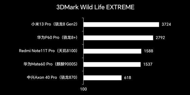 华为Mate60 Pro上手评测：性能相当于天玑8100