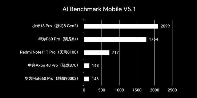 华为Mate60 Pro上手评测：性能相当于天玑8100