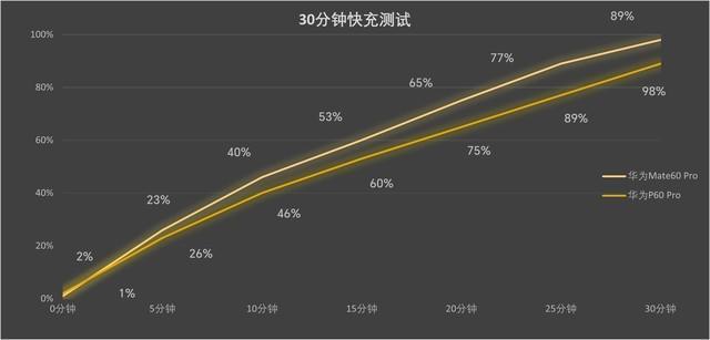 华为Mate60 Pro上手评测：性能相当于天玑8100