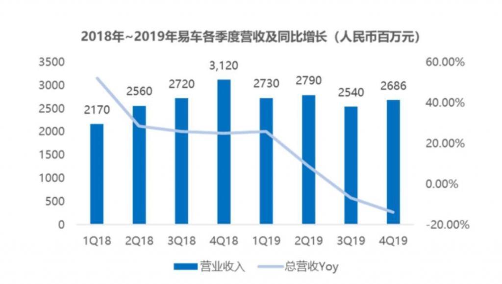 离开李斌，易车不易