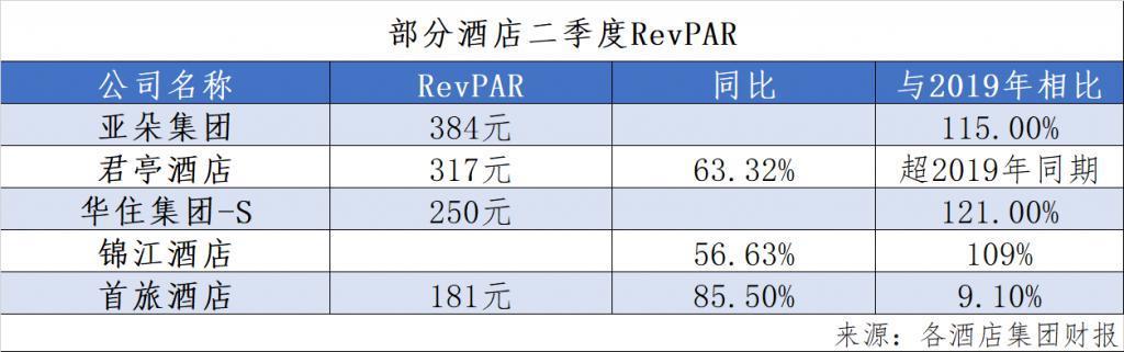 盈利，酒店业“狂飙”的上半年