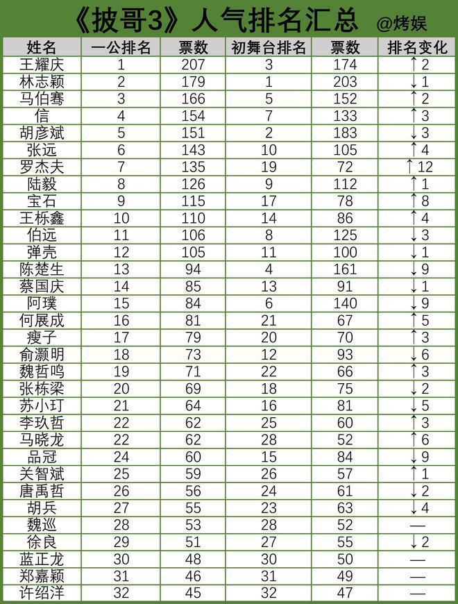 《披哥3》排名：四巨头争C，有人陪跑，有人藏锋