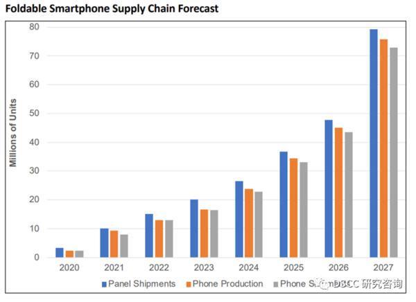 今年可折叠手机销量预测为1640万部 同比增长28%