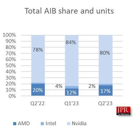 2023Q2 AIB显卡出货量：英伟达占 80.2%份额，AMD环比增长 46.8%