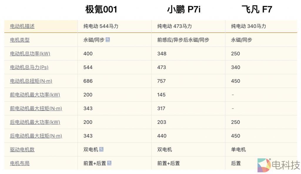 27万纯电轿跑对比导购：极氪001、小鹏 P7i和飞凡 F7 2023该买谁？