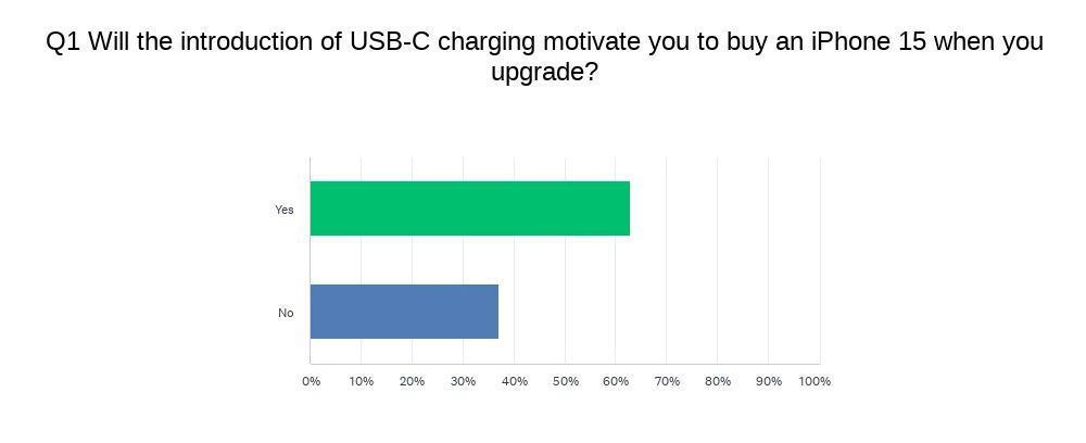 报告称苹果改用 USB-C 后，44% 的安卓用户会购买 iPhone 15 机型