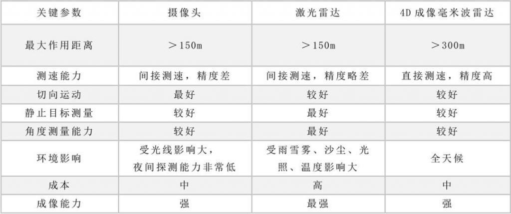 它，能不能干掉激光雷达？