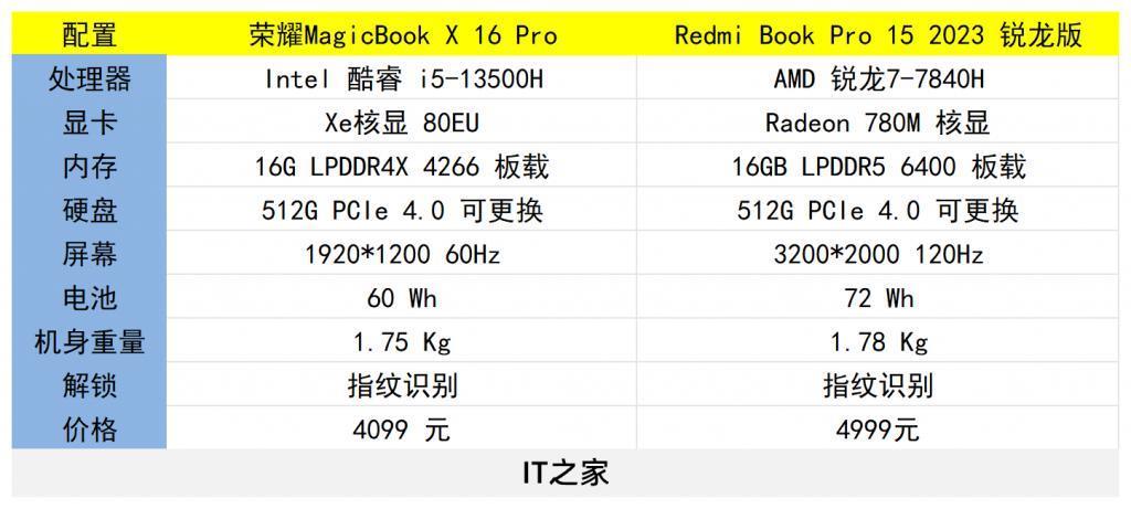 荣耀MagicBook X 16 Pro对比Redmi Book Pro 15 2023 锐龙版