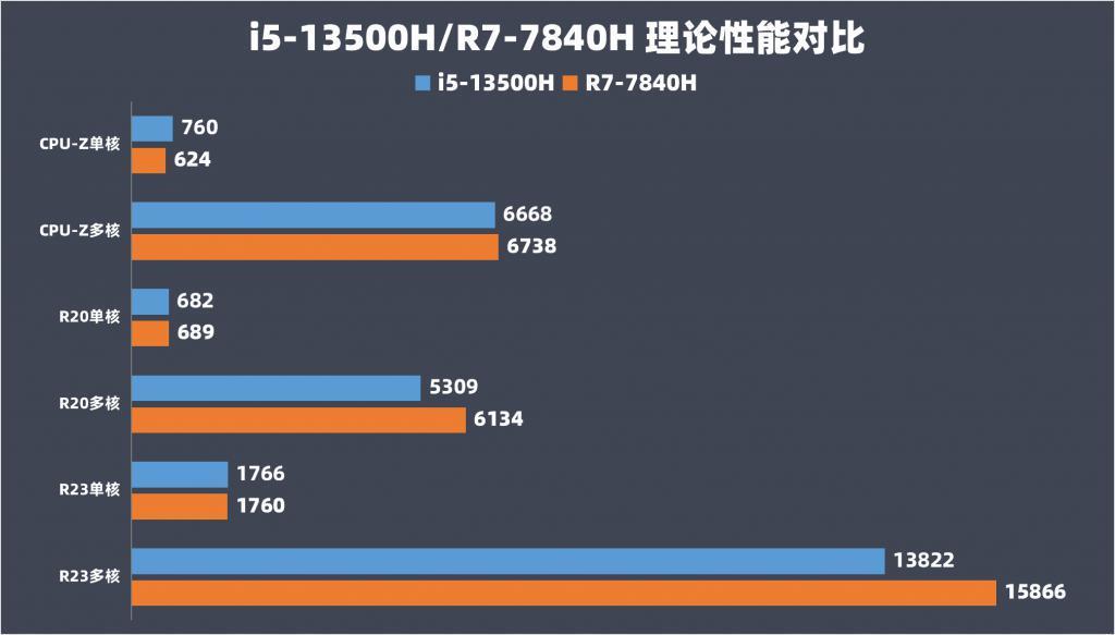 荣耀MagicBook X 16 Pro对比Redmi Book Pro 15 2023 锐龙版