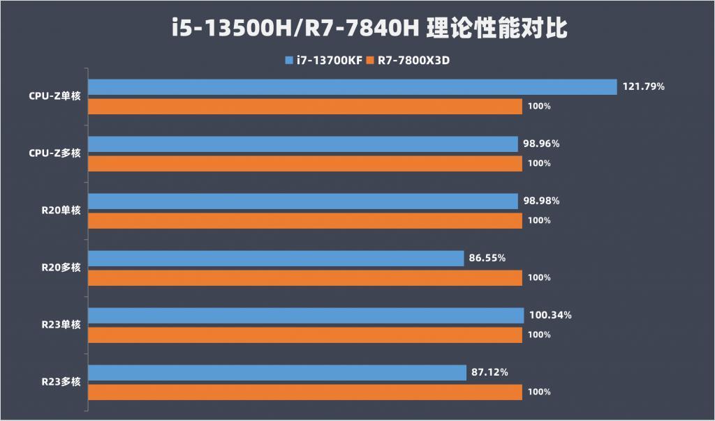 荣耀MagicBook X 16 Pro对比Redmi Book Pro 15 2023 锐龙版