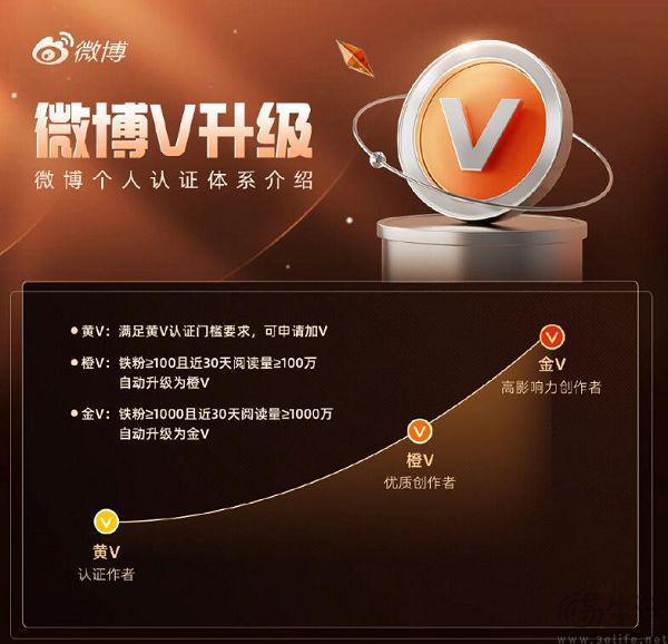 金V之后再推橙V，微博正试图重建创作者生态