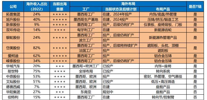 涌向墨西哥的中国汽车链