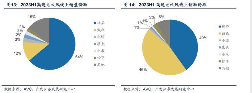 从3000元到300元，“戴森平替”大混战