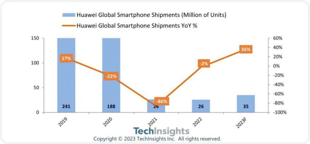 TechInsights：华为Mate 60/Pro手机出货量预估两年内500-600万部