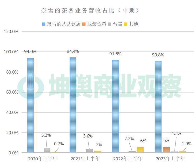 上市以来首次盈利，奈雪的茶能否狂飙？