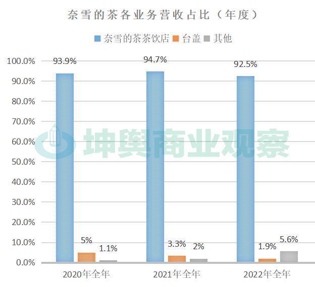 上市以来首次盈利，奈雪的茶能否狂飙？