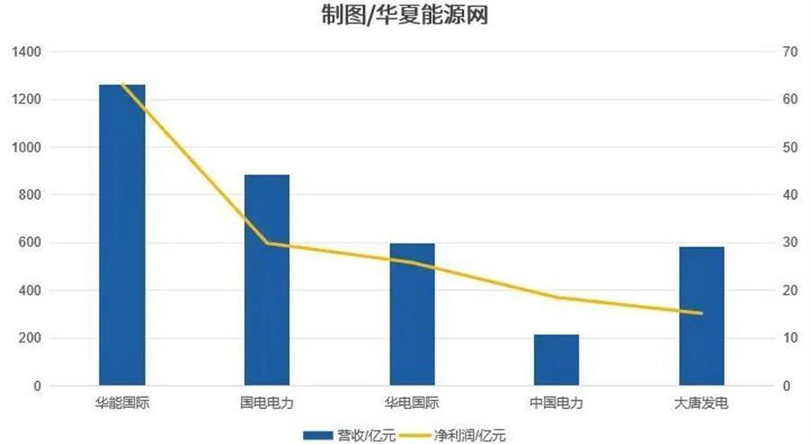 上半年五大发电全部扭亏，但长远看煤电盈利危机才刚开始