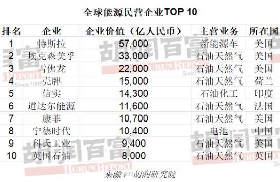 胡润首次发布 2023 中国能源民企 TOP100 ：宁德时代、比亚迪前二