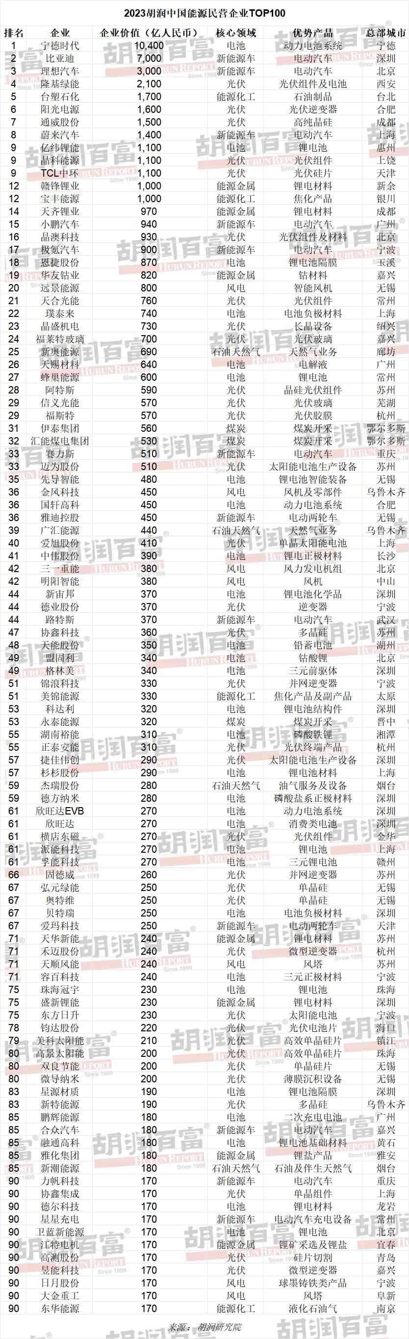 胡润首次发布 2023 中国能源民企 TOP100 ：宁德时代、比亚迪前二