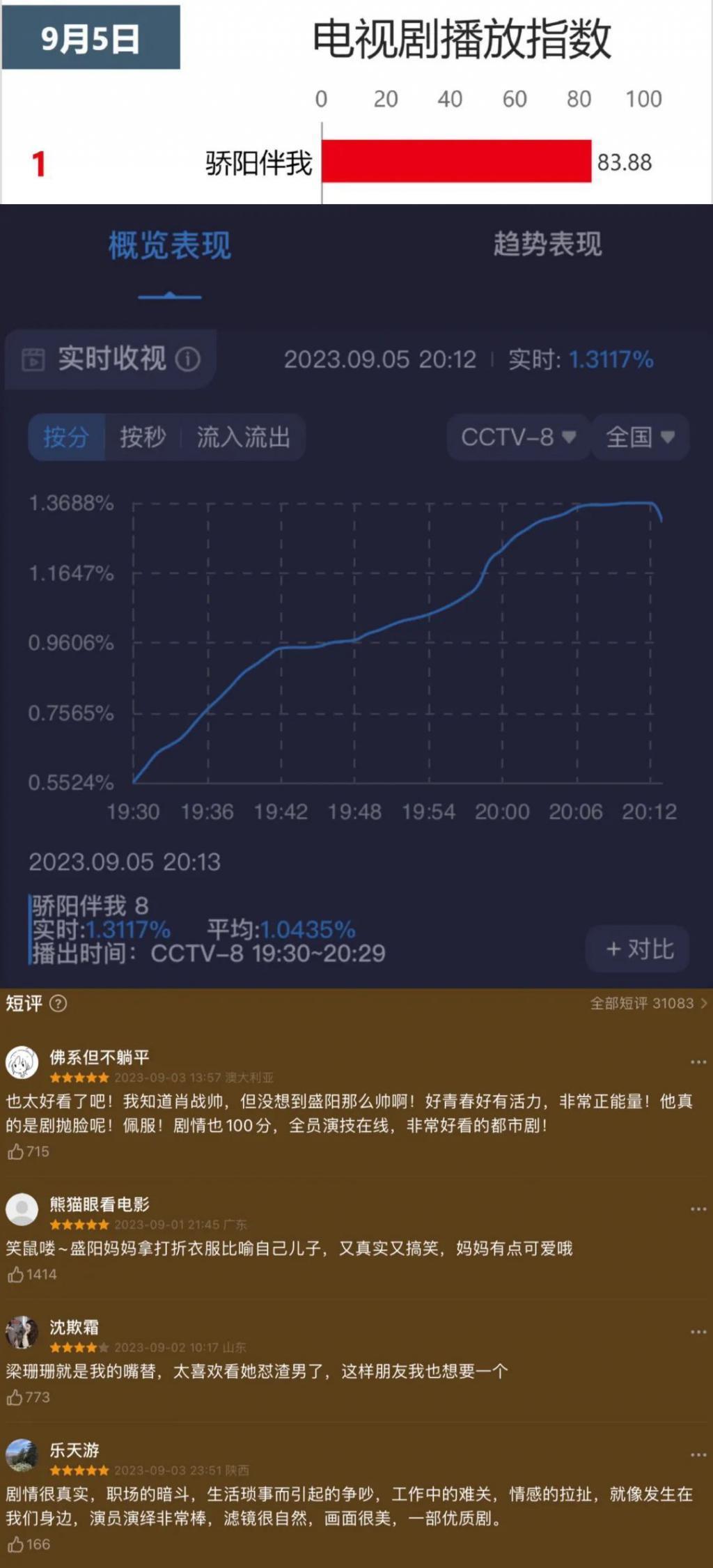 开播拿下收视冠军，白百何上大分！
