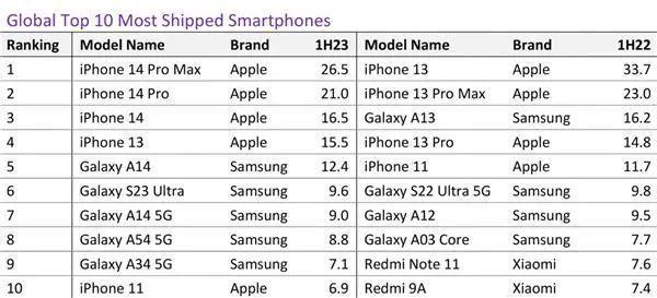 iPhone 15 Pro 起步价8999元！丝毫不虚华为？