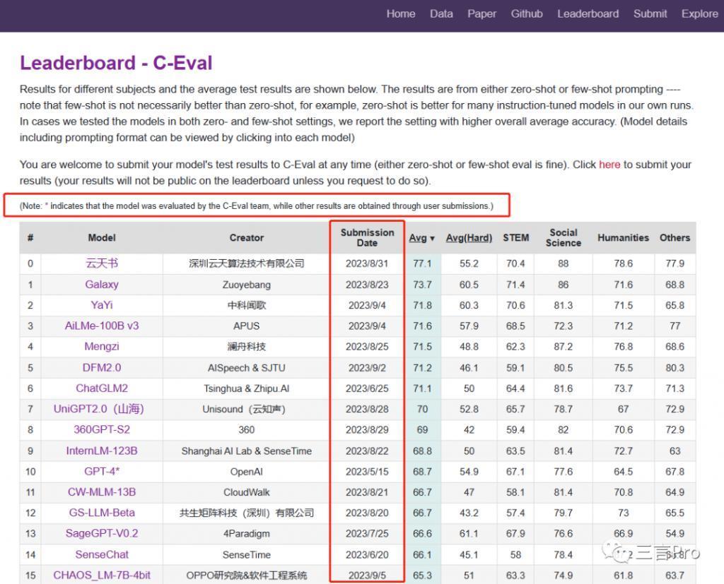 半年多过去了，ChatGPT的排名快“垫底”了