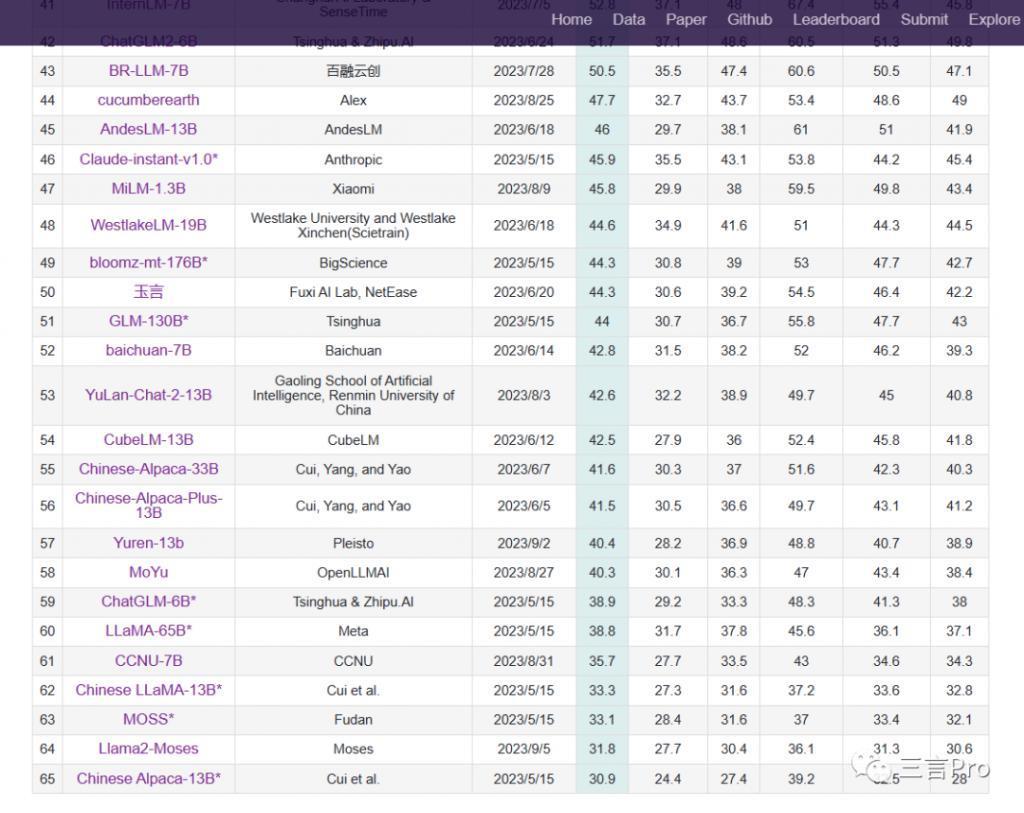 半年多过去了，ChatGPT的排名快“垫底”了