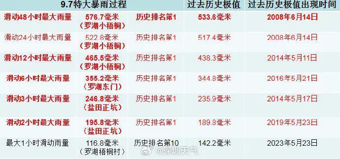 “列车效应”，超历史极值！广东气象局：下不完，根本下不完！北京也拉响暴雨蓝色预警