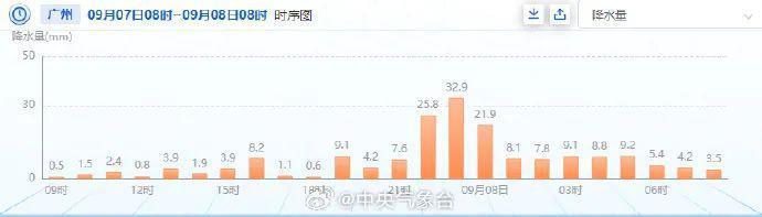 “列车效应”，超历史极值！广东气象局：下不完，根本下不完！北京也拉响暴雨蓝色预警