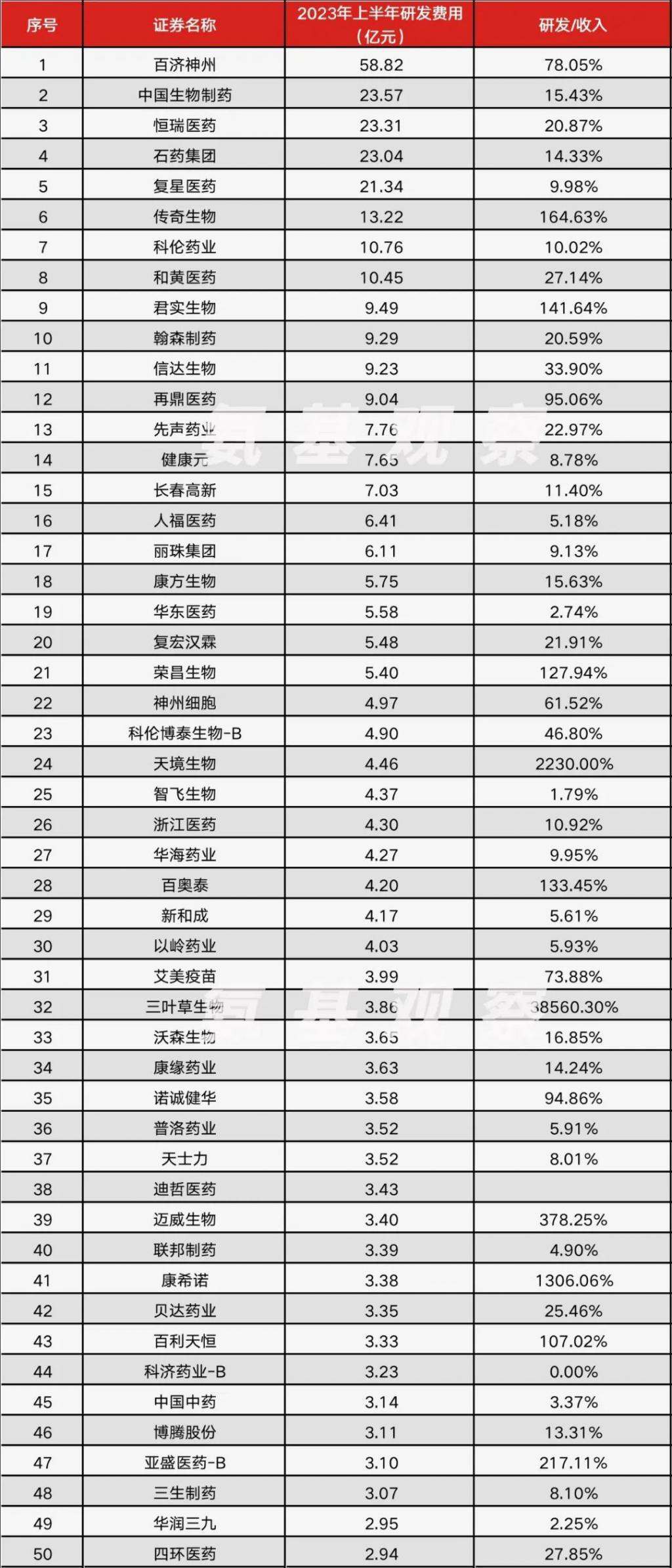医药研发百强榜，半年580亿都花哪了