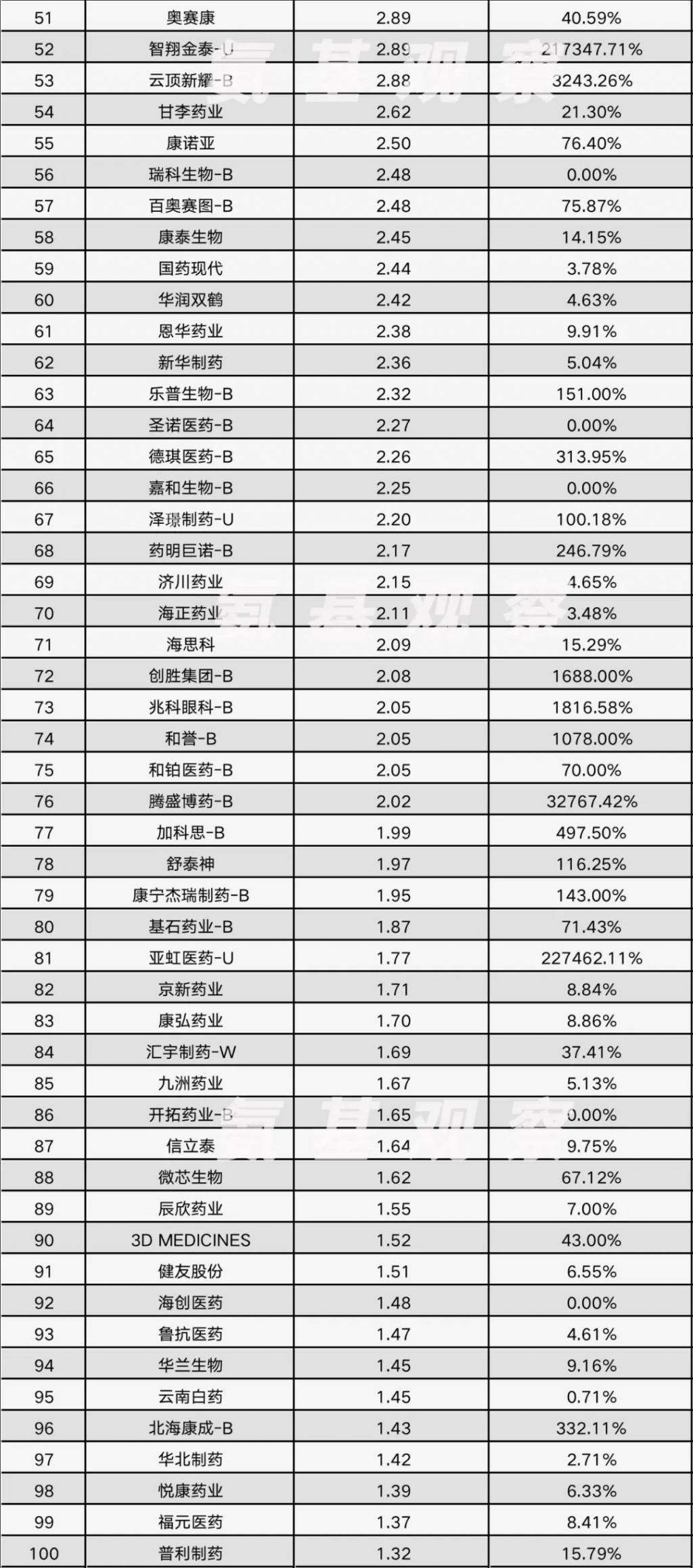 医药研发百强榜，半年580亿都花哪了