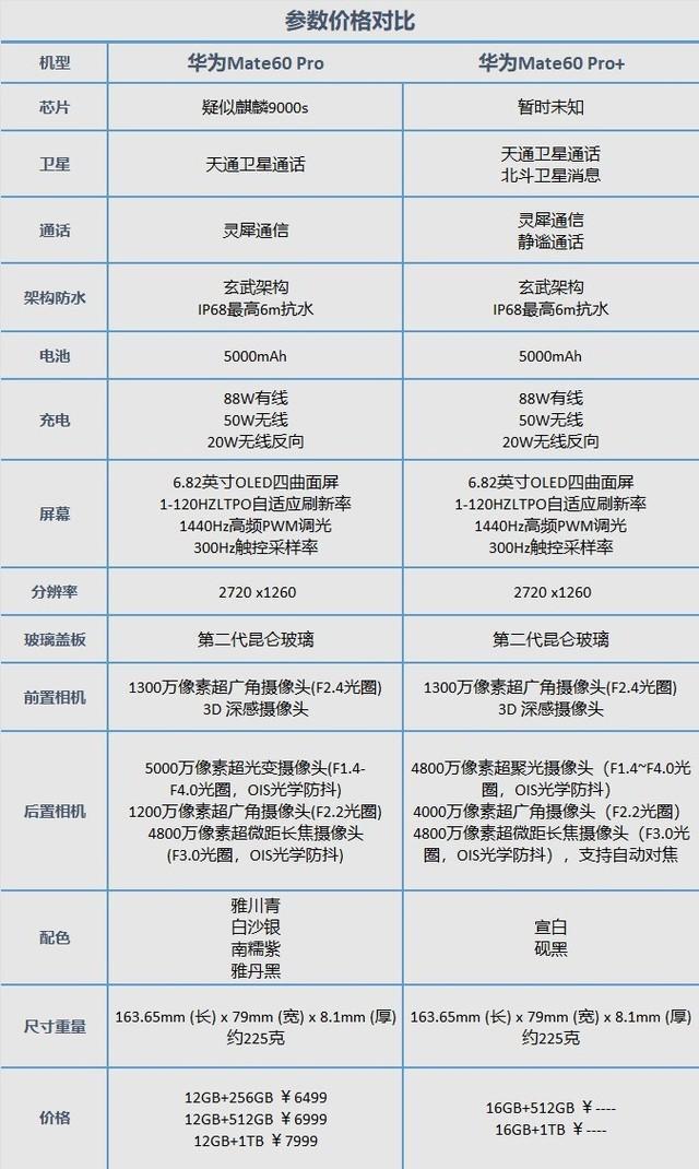 华为Mate60 Pro/Mate60 Pro 对比，订金1000破大防？
