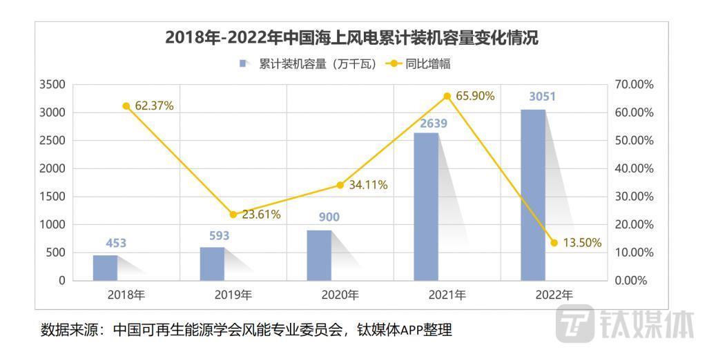 “苏拉”“海葵”来袭，我国海上风电摸索对抗台风之道