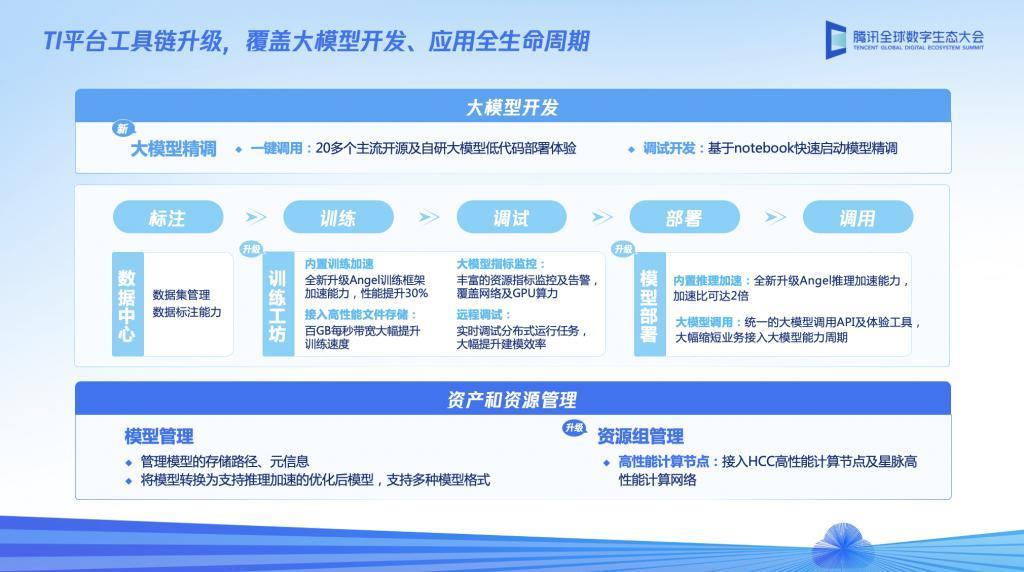 腾讯云大模型新升级：保持节奏，一切为了「落地」